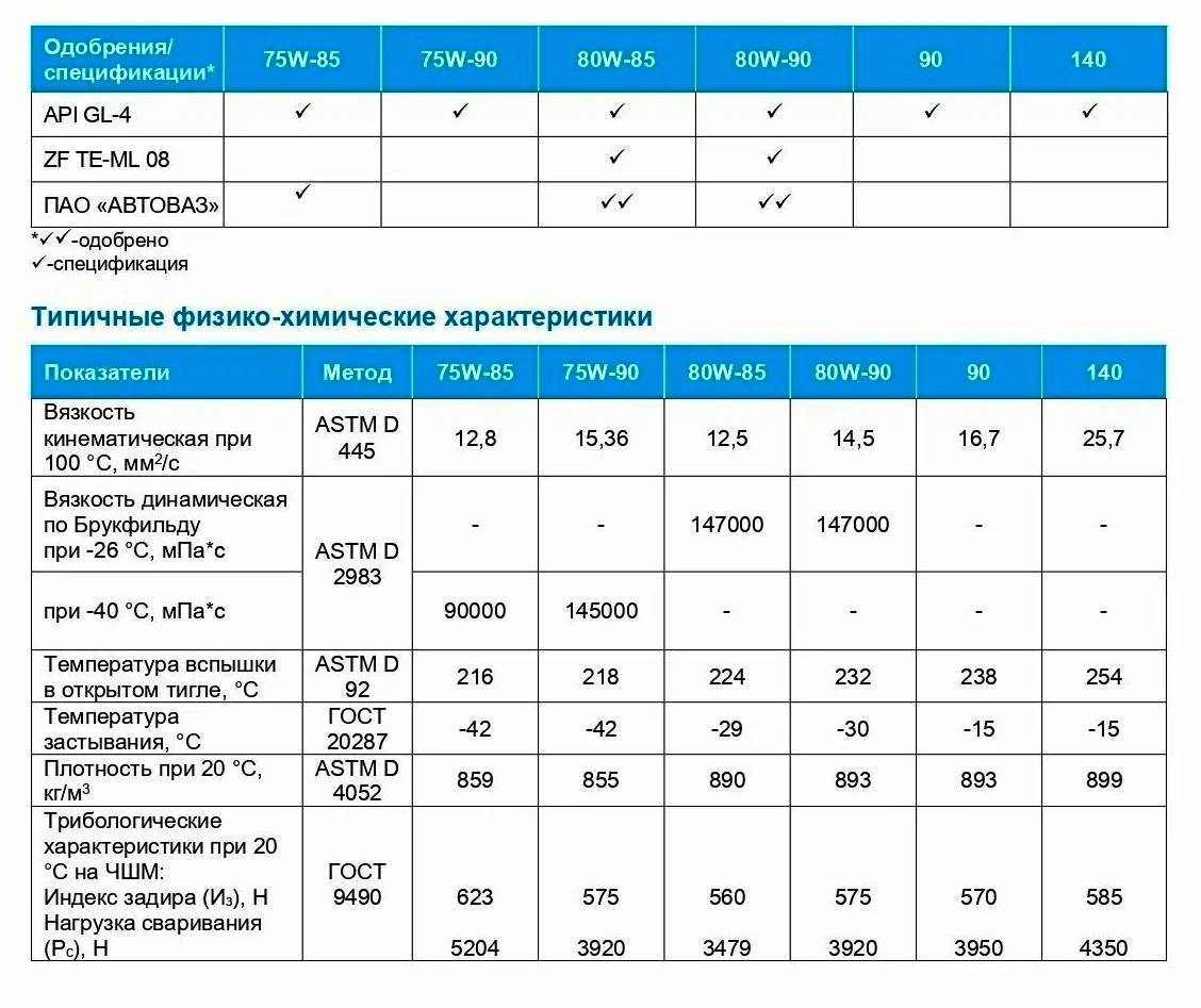 АВТОМАСЛА Масло трансмиссионное Gazpromneft GL-4 80W-90 4л